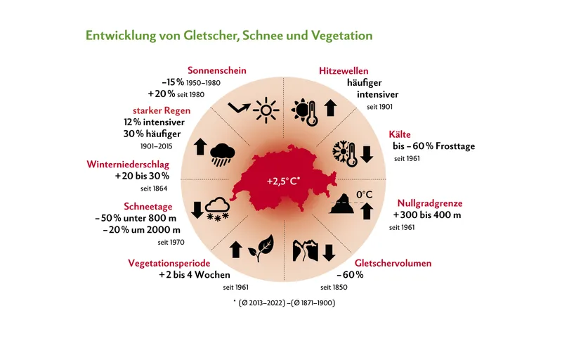 Die starke Erwärmung hat Auswirkungen auf viele weitere Klimagrössen in der Schweiz. So nimmt etwa das Volumen der Gletscher massiv ab, Hitzewellen werden häufiger.