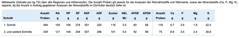 Ein schlechtes Jahr beim Dürrfutter