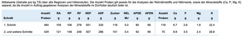Ein schlechtes Jahr beim Dürrfutter