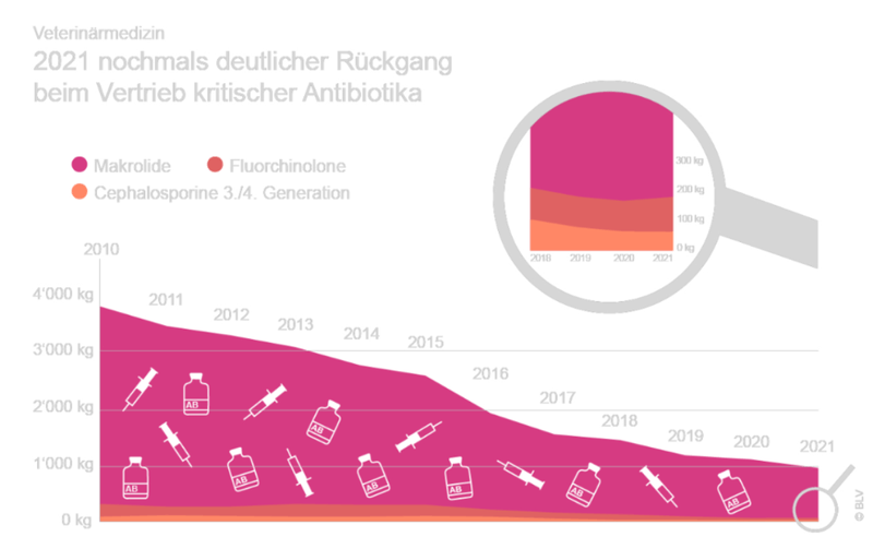 Antibiotikavertrieb sinkend, Resistenzen stabil bis abnehmend