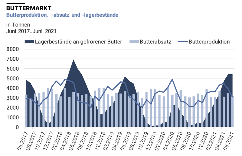Butter wird teurer, Absatz sinkt und Produktion steigt
