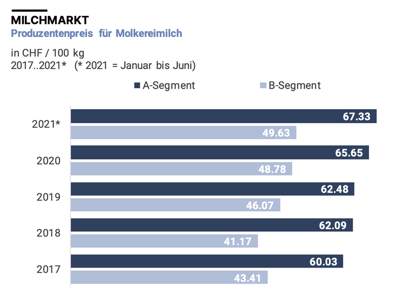 Butter wird teurer, Absatz sinkt und Produktion steigt
