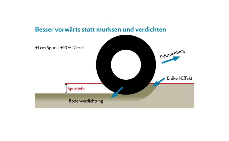 Geld sparen mit passendem Reifendruck