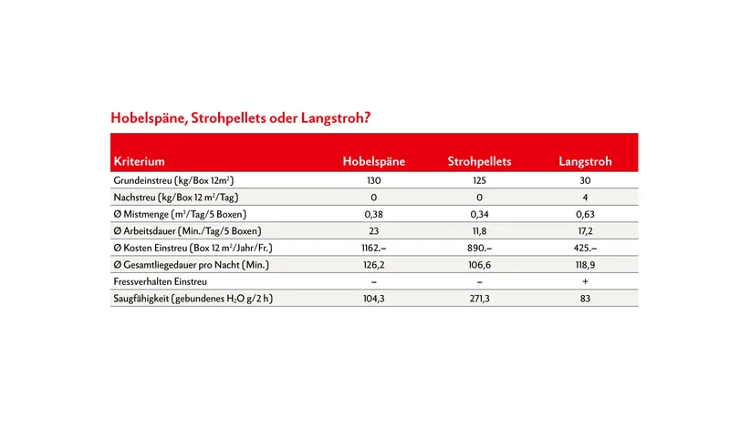 Die Tabelle zeigt verschiedene Eigenschaften von Hobelspänen, Strohpellets und Langstroh im Vergleich. Quelle: BFH-HAFL, Bachelorarbeit Chiara Augsburger, www.equiforum.ch. Originalartikel erschienen im Bulletin des SVPS, 7/2017.