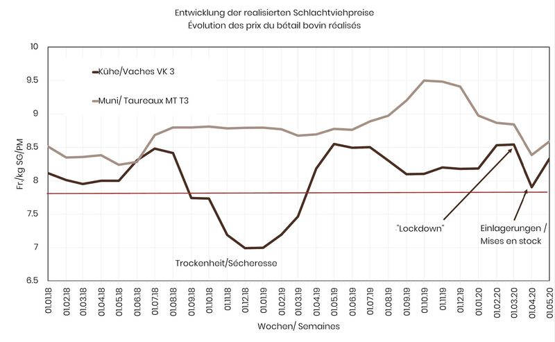 Coronavirus: Der Fleischmarkt erholt sich