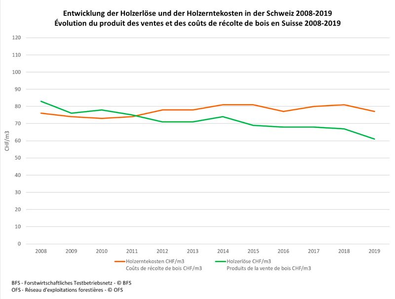 Waldeigentümer sollen ihr Holz nur zu fairen und marktgerechten Preisen verkaufen