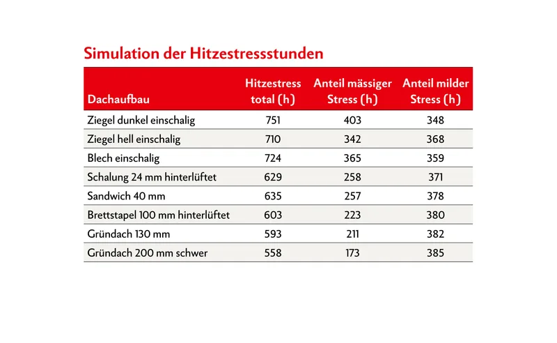 Simulation der Hitzestressstunden in einem Milchviehstall bei verschiedenen Dachaufbauten (Zeitraum vom 1. April bis 30. September).