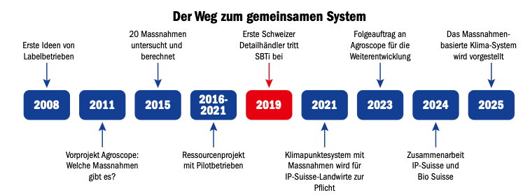 IP-Suisse und Bio Suisse wollen ihre Klimaleistungen auf einer gemeinsamen Schiene im Detailhandel in Wert setzen
