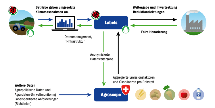 IP-Suisse und Bio Suisse wollen ihre Klimaleistungen auf einer gemeinsamen Schiene im Detailhandel in Wert setzen