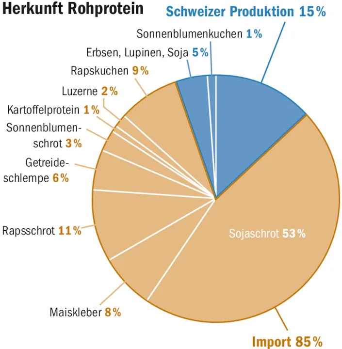 Die Beschaffung ist herausfordernd, die Verfügbarkeit von Futtermitteln gegeben