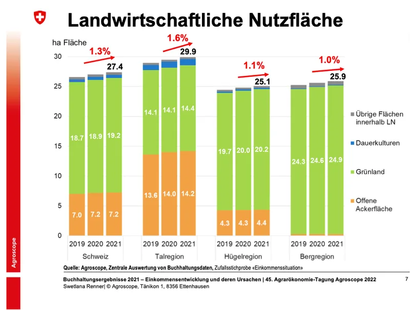Trotz tiefer Verluste im Pflanzenbau blieb das Einkommen 2021 stabil