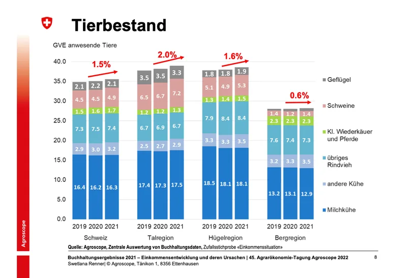Trotz tiefer Verluste im Pflanzenbau blieb das Einkommen 2021 stabil