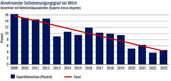 Milchwirtschaft: «Ohne Grenzschutz töten wir alles»