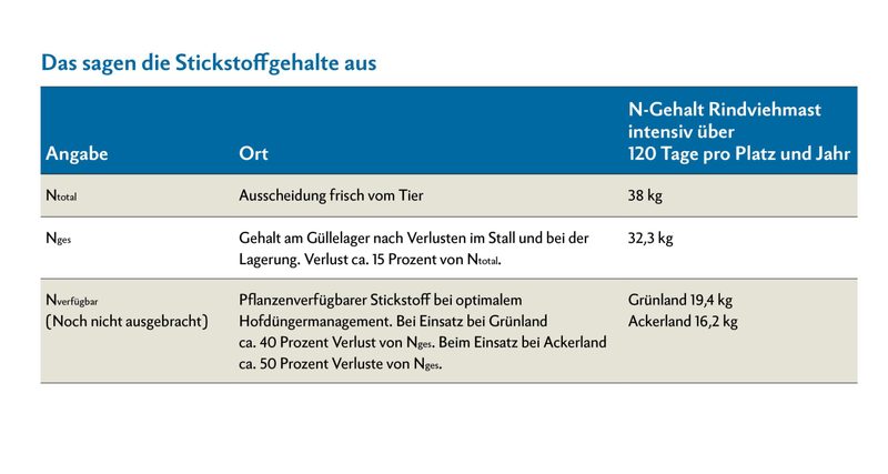Landwirte und Lohnunternehmer halten die Gülle-Nährstoffe im Kreislauf