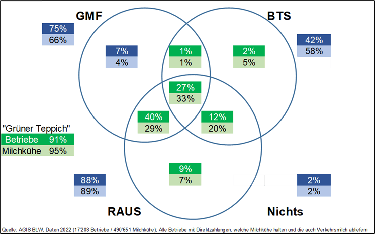 1 Prozent mehr Teilnahme bei RAUS und BTS – Aufholbedarf bei Käsereimilch