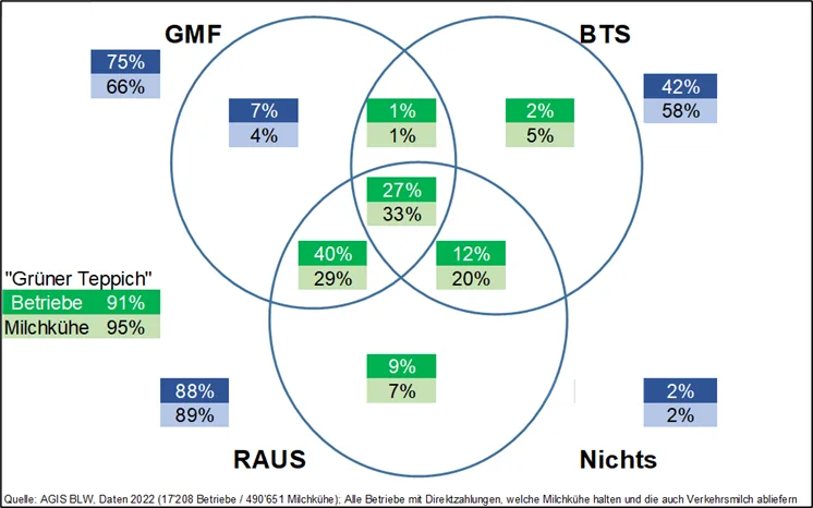 1 Prozent mehr Teilnahme bei RAUS und BTS – Aufholbedarf bei Käsereimilch