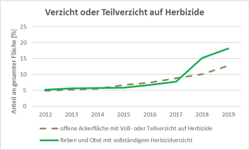 3 Jahre Aktionsplan Pflanzenschutzmittel: Rund die Hälfte der Massnahmen ist umgesetzt