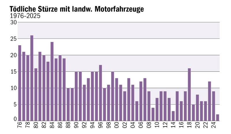Unfallverhütung: Die Gefahren von landwirtschaftlichen Maschinen