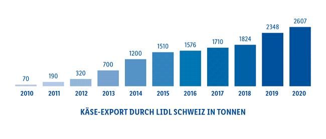 Lidl exportierte 2607 Tonnen Käse im Jahr 2020