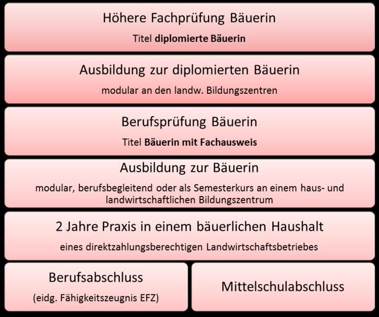 Ausbildung: Bäuerin ist nicht gleich Landwirtin