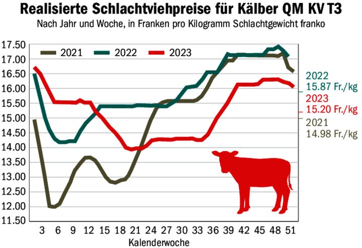 Kälbermäster zeigen sich an ihrer DV kämpferisch