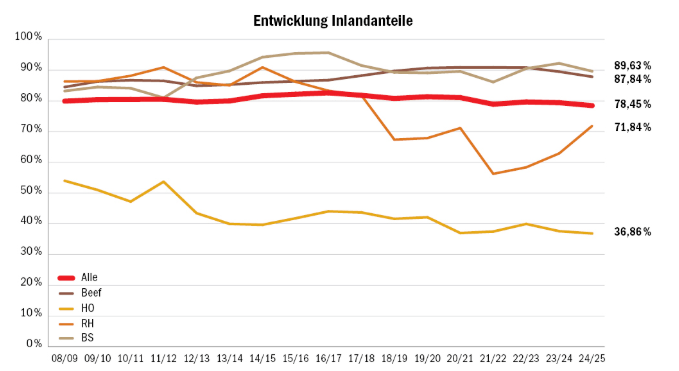 Swissgenetics schaut auf ein bewegtes, aber gutes Jahr zurück