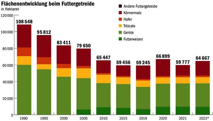 Die Futtergetreidefläche ging in den vergangenen Jahren stark zurück. Zurückgeführt wird dies auch auf die fehlende Unterstützung dieser Kultur vonseiten des Bundes.