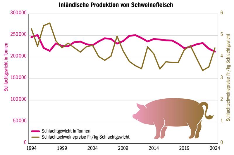 Schweinezyklus: Das Berechnungsmodell für den Jagerpreis wird angepasst
