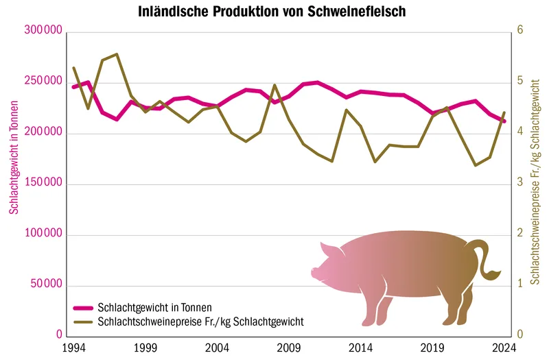 Schweinezyklus: Das Berechnungsmodell für den Jagerpreis wird angepasst
