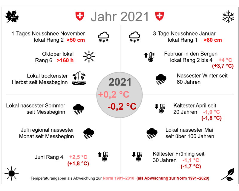 2021 zeigt trotz Regensommer einen mittleren Temperaturanstieg