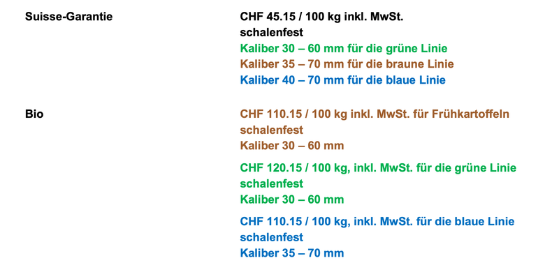 Die Preise für die Frühkartoffeln wurden noch einmal angepasst
