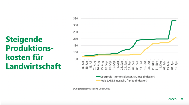 Fenaco verzeichnet den höchsten Nettoerlös seit ihrer Gründung
