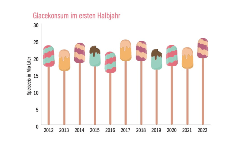 Alle stehen auf Glace - dieses Jahr besonders