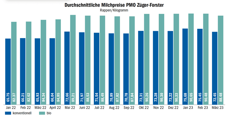 Züger Frischkäse AG senkt die Milchpreise um 3 Rappen