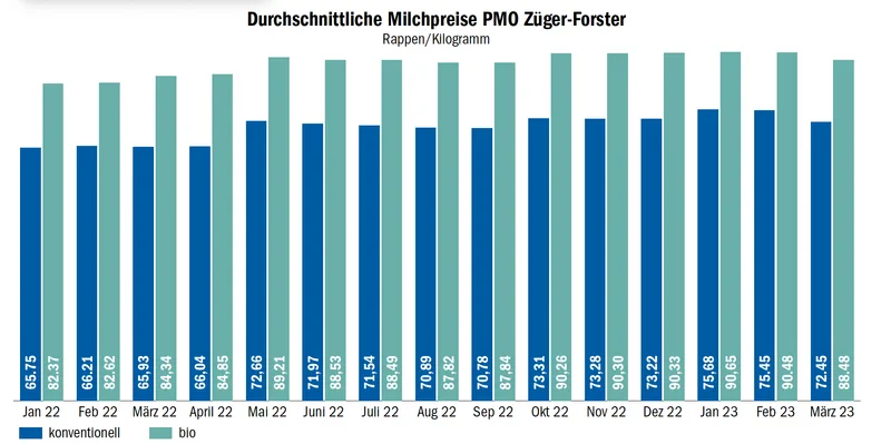 Züger Frischkäse AG senkt die Milchpreise um 3 Rappen