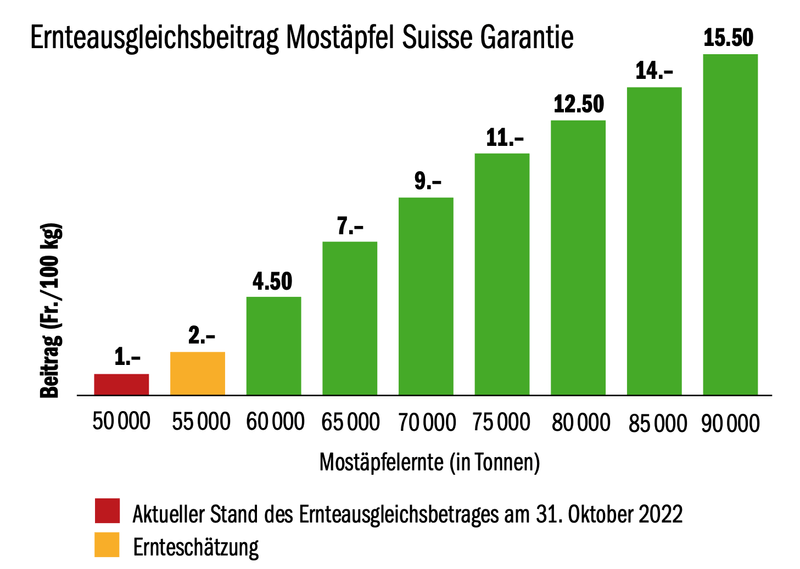 «Wir Produzenten allein tragen das Risiko» – beim Ernteausgleich muss eine Lösung her