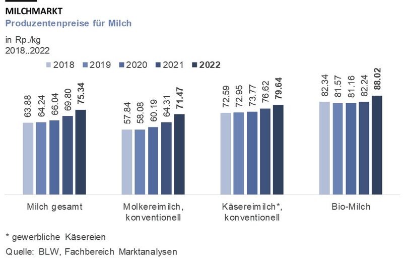 Die Produzenten- und Konsumentenpreise für Milch waren selten so hoch wie im Jahr 2022