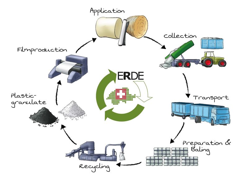Jede Tonne zählt: Warum sich das Recycling von Agrarkunststoffen lohnt