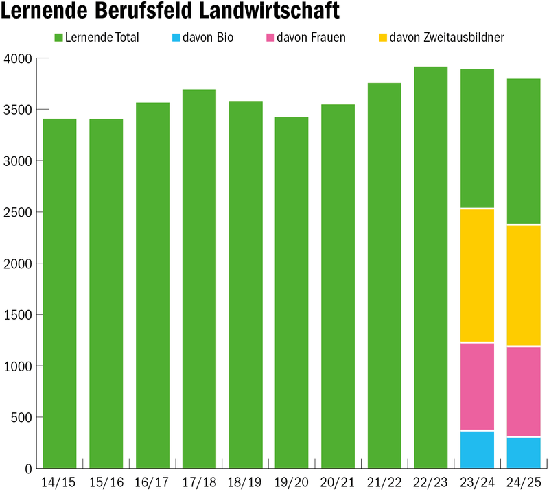 Fast ein Drittel der Lernenden sind Zweitausbildner – und bald ein Viertel Frauen