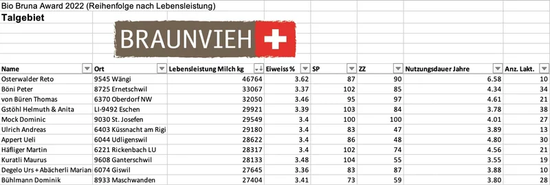 Braunvieh Schweiz prämiert Viehzüchter mit Bio Bruna Award 2022