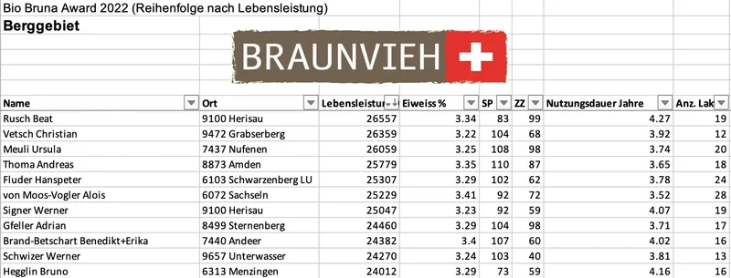 Braunvieh Schweiz prämiert Viehzüchter mit Bio Bruna Award 2022