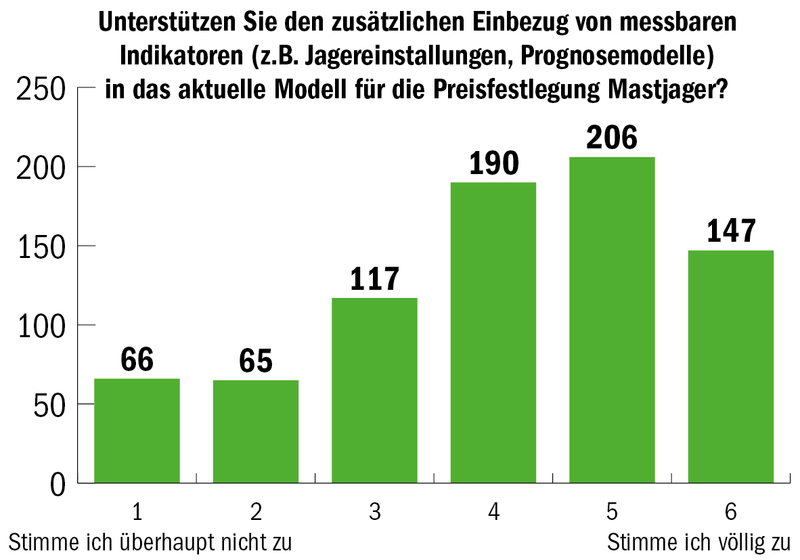 Suisseporcs misst bei den Produzenten die Temperatur: Die Mehrheit erwartet eine Verschlechterung der Situation