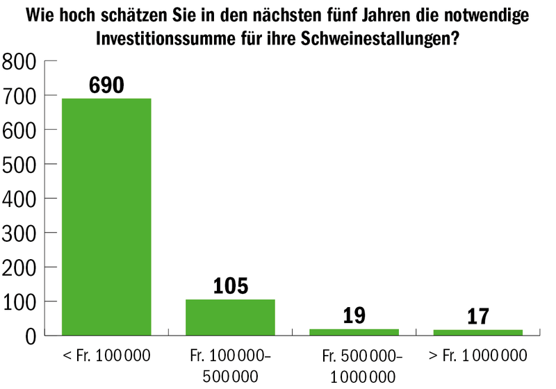 Suisseporcs misst bei den Produzenten die Temperatur: Die Mehrheit erwartet eine Verschlechterung der Situation