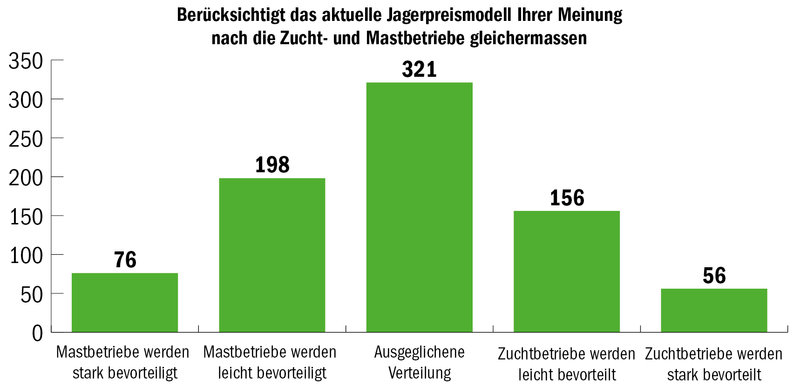 Suisseporcs misst bei den Produzenten die Temperatur: Die Mehrheit erwartet eine Verschlechterung der Situation