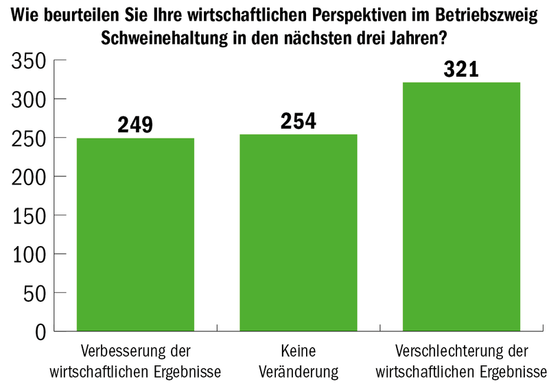 Suisseporcs misst bei den Produzenten die Temperatur: Die Mehrheit erwartet eine Verschlechterung der Situation