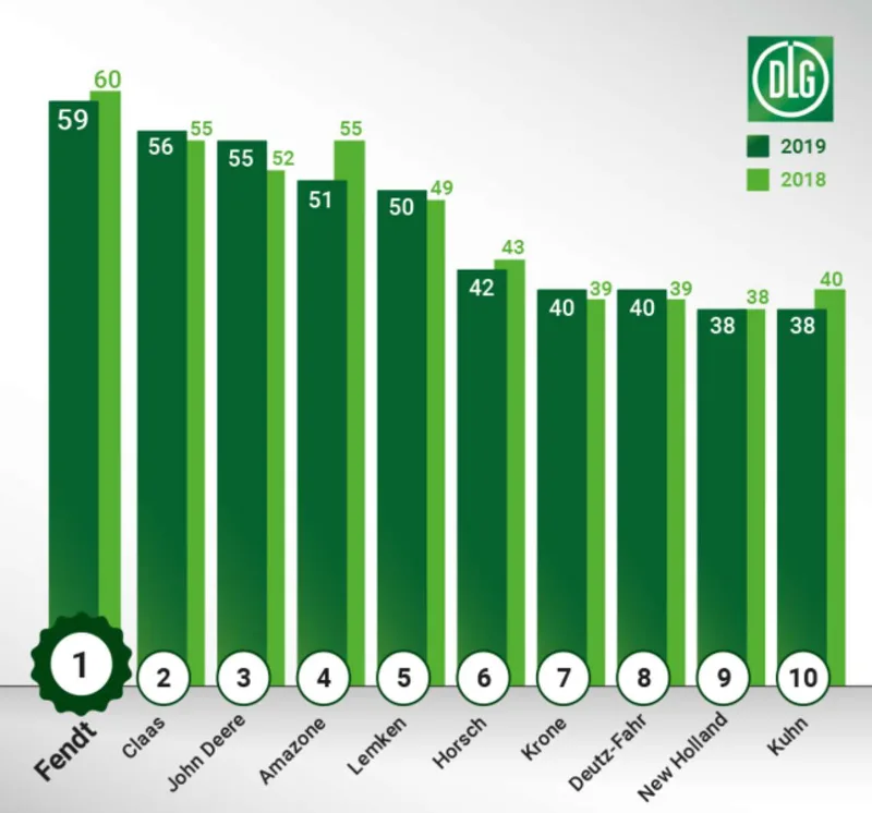 Schweizer Traktoren-Ranking 2020: Marktführer sind Fendt, John Deere & New Holland