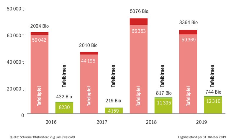 Deutlich weniger Tafeläpfel als 2018