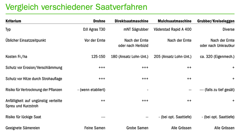 «Jetzt an Gründüngungen denken», hiess es am IP-Suisse-Produzententag