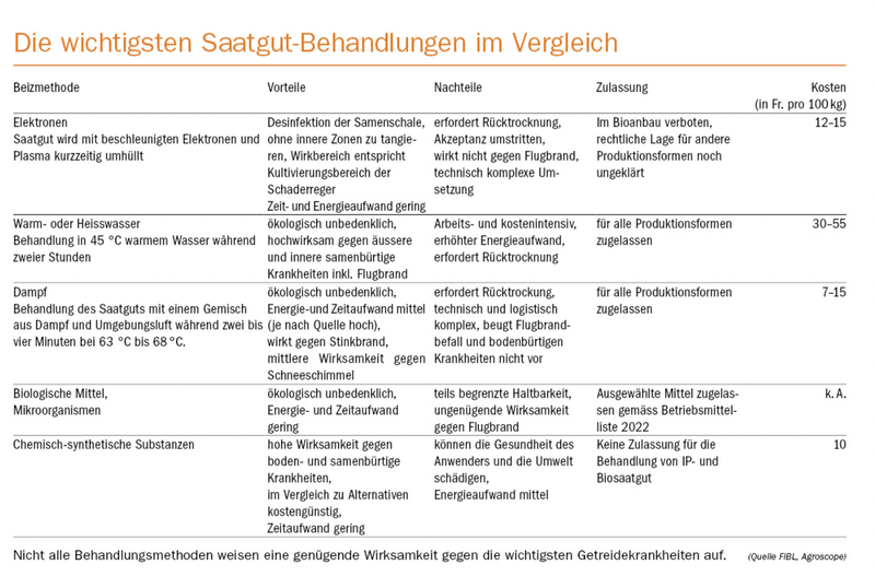 Alternative Saatgutbehandlungen sind gefragt: Hat die Beizung bald ausgedient?