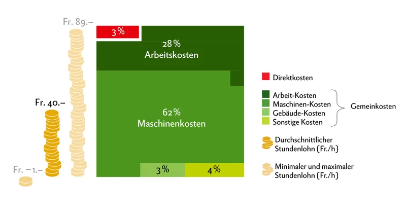 Innerhalb des Betriebszweigs «Arbeit für Dritte» stellte Agroscope die grössten Abweichungen des Stundenlohns fest. Grafik: Doris Rubin